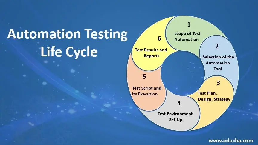 Automation testing life cycle diagram